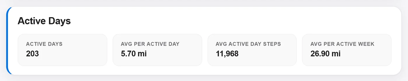 Active days vs. calendar days