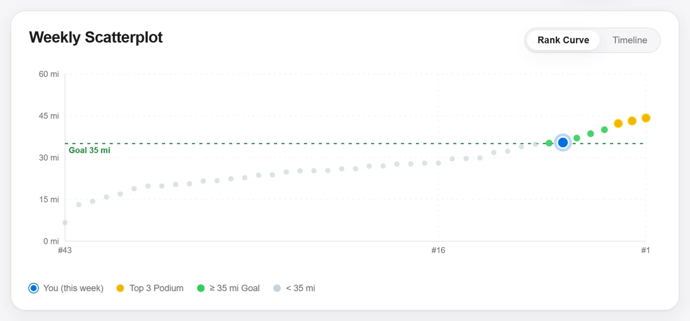 Boards: the weekly rank curve